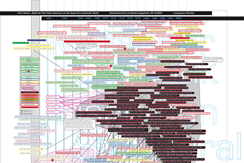 Diagramme(s)